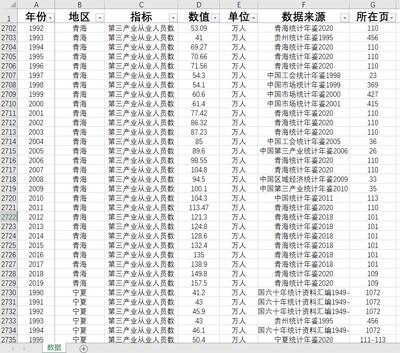 第一二三产业从业人员数31省级1949-2022年度部分缺失介意勿拍