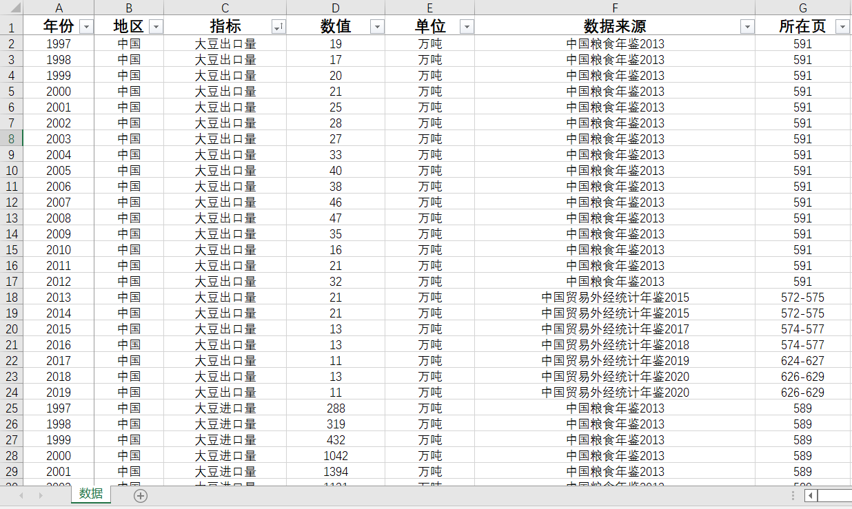 中国粮食、小麦、大豆、玉米、稻谷和大米 的进出口量1997-2020