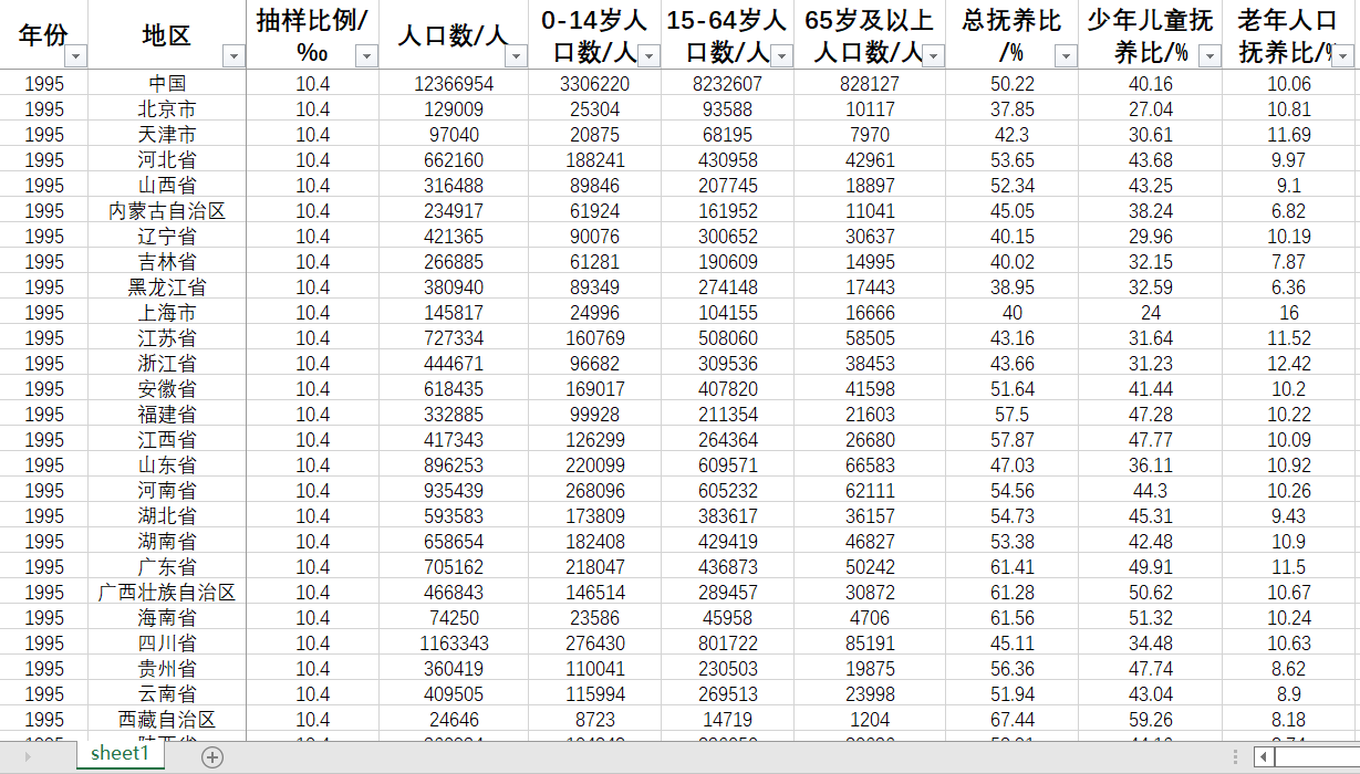 抚养比1995-1999、2001-2023年度