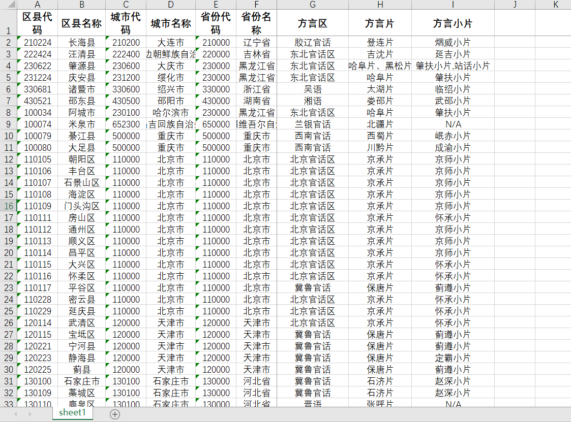 31省直辖市2300个区县方言情况...