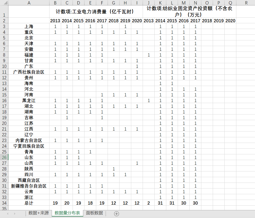 31省直辖市各省级纺织业固定资产投资额工业电力消费量2013-2020