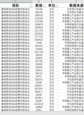 基础研究R&D经费内部支出31省级2009-2020数据另提供查询统计数据