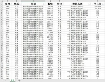 基础研究R&D经费内部支出31省级2009-2020数据另提供查询统计数据