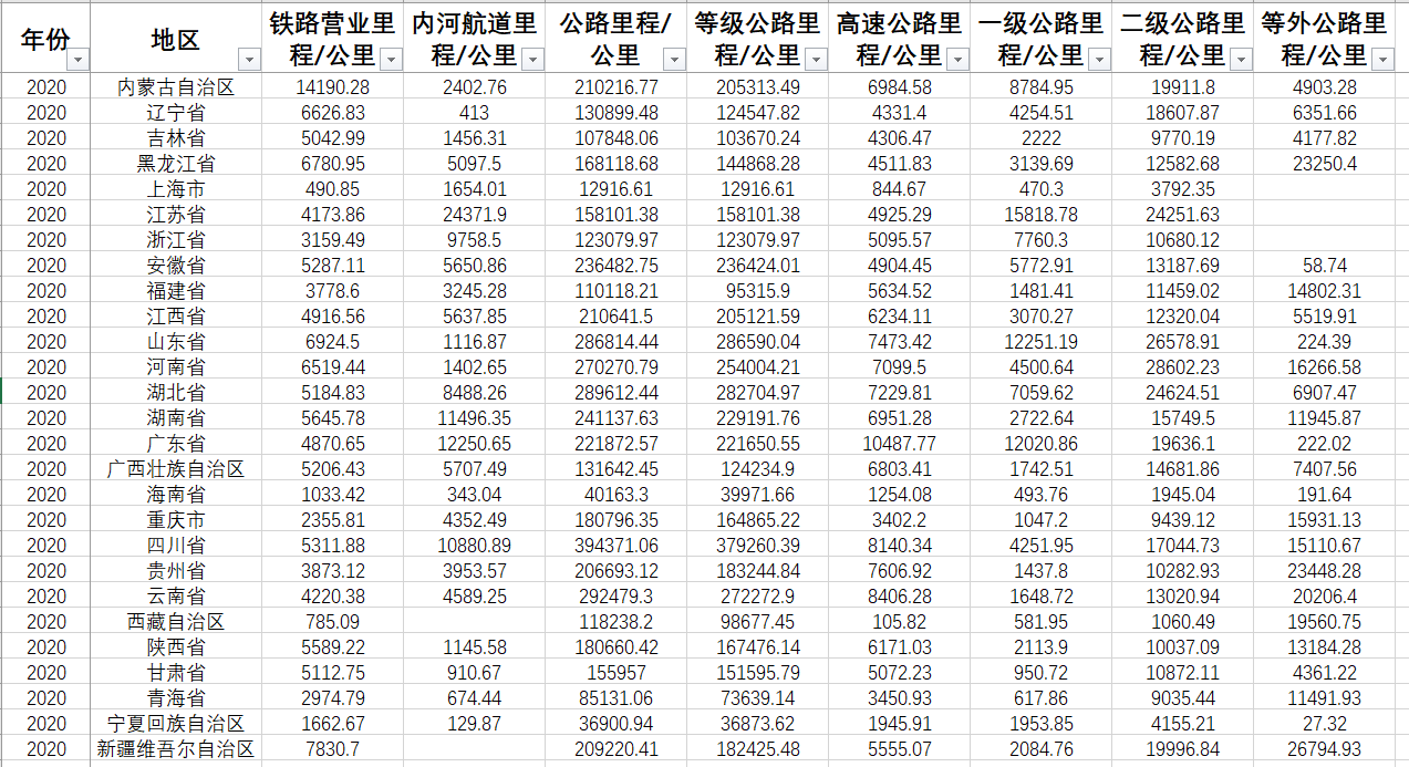 各省公路里程铁路里程内河航道里程等运输线路长度等2022-1995