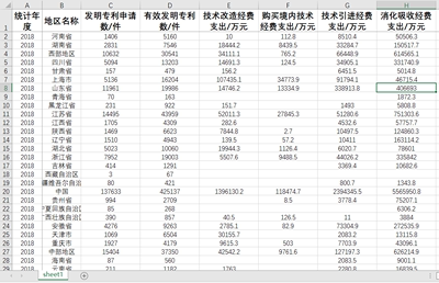 各省高技术产业发明专利申请数有效发明专利数技术改造经费支出等