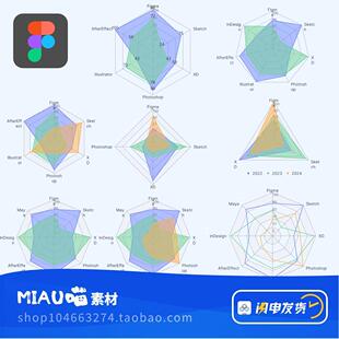 Figma格式雷达图UI可视化组件B端后台2-8个数据108个样式暗色浅色