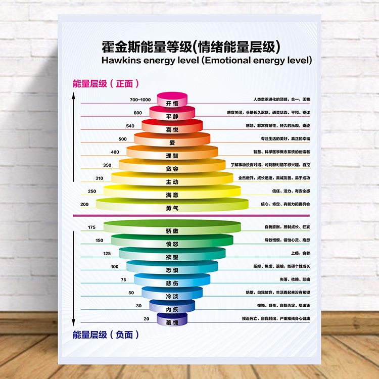 霍金斯能量等级表情绪能量层级图意识能级心理咨询宣传海报贴纸画-封面