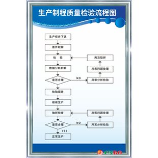 生产制程质量检验流程图 结架构图 工厂车间 警提示标语牌 制度牌