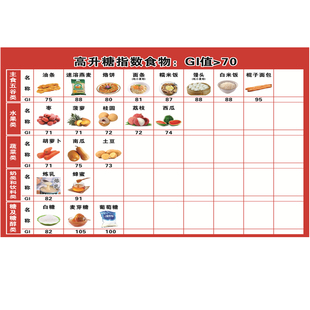 GI值升糖食物指数表挂图低中高升糖食物一览表糖尿病饮食食谱墙贴