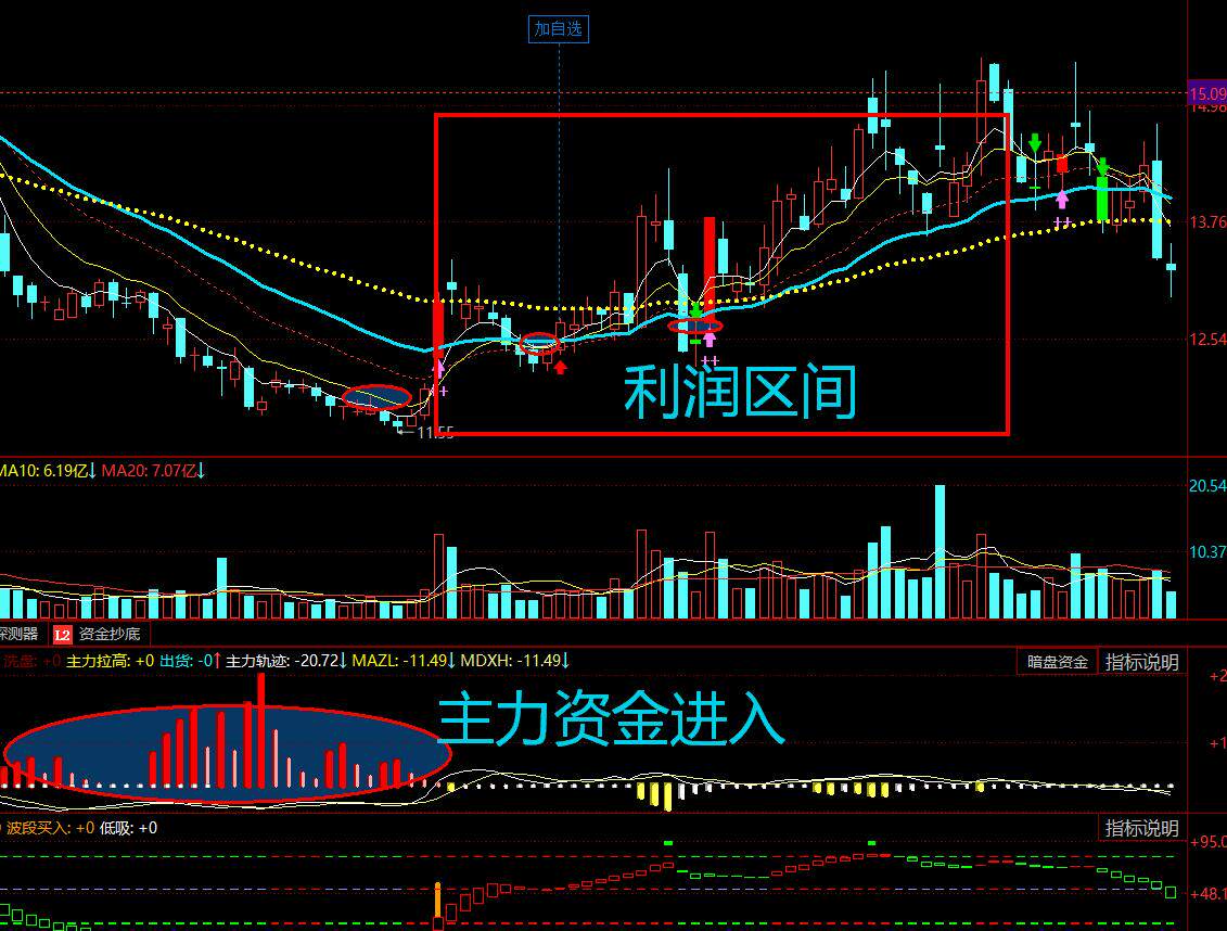 主力进场指标 主力资金进场指标  副图指标 资料仅供参考