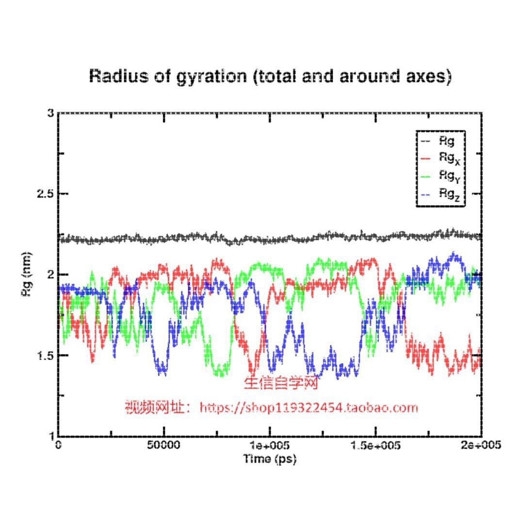 分子动力学模拟视频(Gromacs软件/基于分子对接结果)