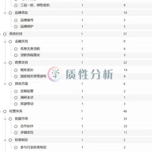 扎根理论三级编码质性分析nvivo分析citespace作图SPSS数据分析