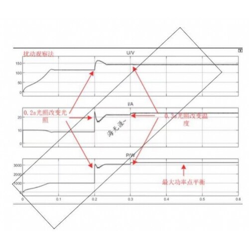 光伏系统matlab彷真代做 MPPT最大功率点跟踪 PWM simulink设计