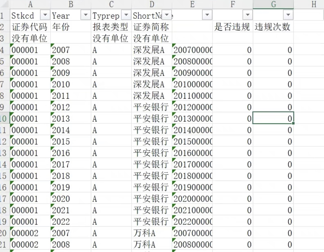 2007—2022年企业违规行为（是否违规、违规次数）