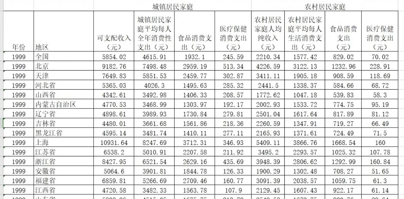 全国、省、地级市居民收入和消费支出情况面板数据（1999-2020年 商务/设计服务 设计素材/源文件 原图主图