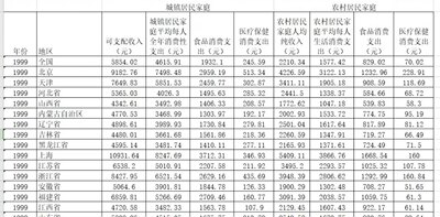 全国、省、地级市居民收入和消费支出情况面板数据（1999-2020年