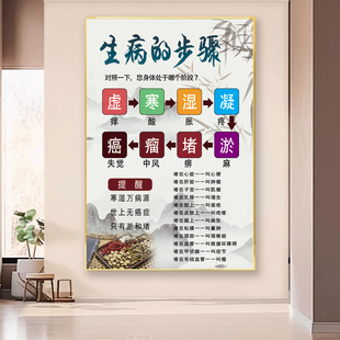 中医养生馆装饰画生病的步骤广告图养生挂画自粘墙贴纸KT板海报画