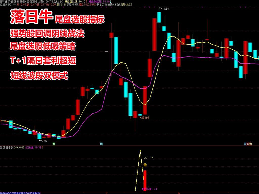 落日牛尾盘T+1选股指标通达信强势股阴线超短线今买明卖高胜率图片