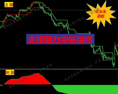 黄金外汇技术看盘MT4平台分析指标超级趋势支撑阻力突破系统指标