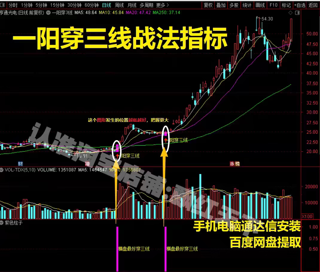 一阳穿三线主图指标战法 选强势股公式 炒股神器短线操作指标战法图片