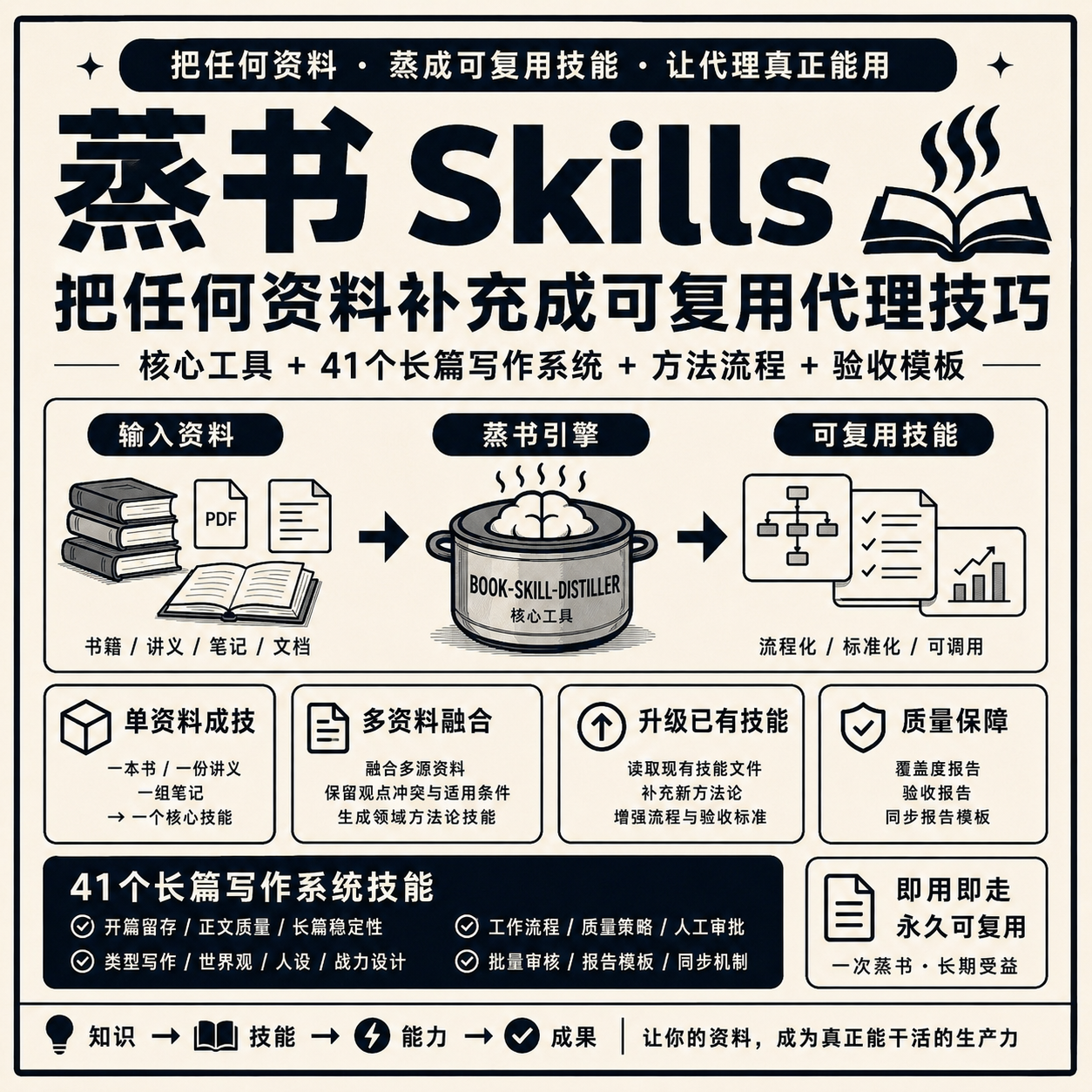 蒸书skills 知识转AI代理技能 41个写作系统 电子资料 自动发货
