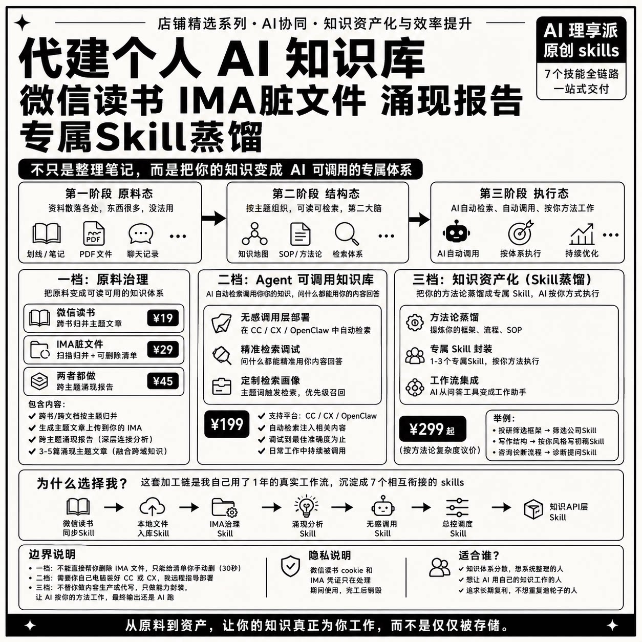 个人AI知识库搭建 微信读书IMA资料整理 涌现报告Skill蒸馏