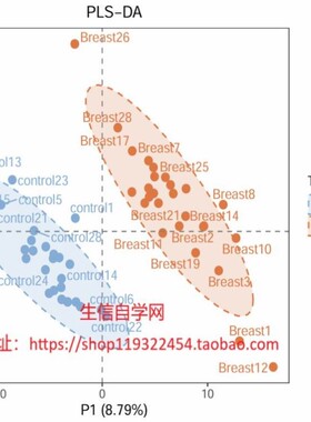 代谢组学数据分析视频(MetaboLights数据库/PCA/PLS-DA/OPLS-DA)