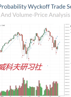 Wyckoff analytics -High-Probability Wyckoff Trade Set-Ups