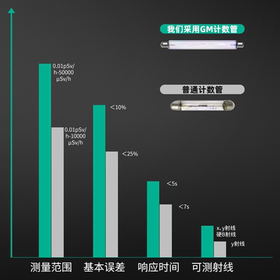 福仪核辐射检测仪器盖革计数器核废水污染食品海鲜放射性家用专业