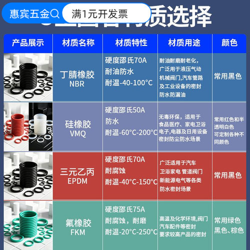 氟胶O型圈1/1.5/2/2.4/3.1耐高温