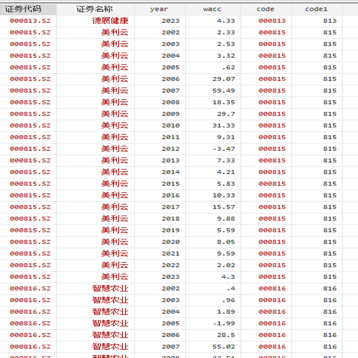 【2024新春发布】A股公司WACC加权平均资本成本数据20