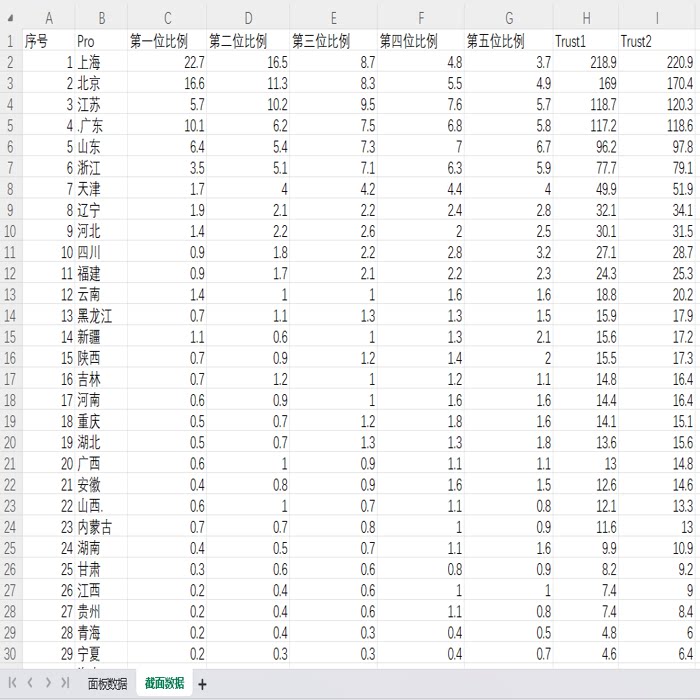 2022-2005年上市公司企业社会信任水平、地区社会信任数