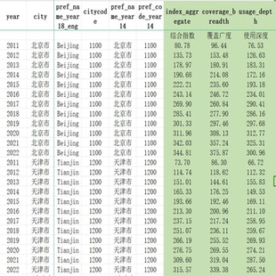 【经管数据】北京大学数字普惠金融指数(省级、地级市和县域)2