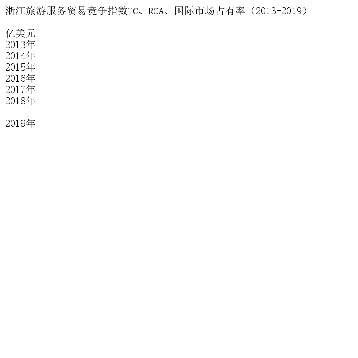 浙江旅游服务贸易竞争指数TC、RCA、国际市场占有率（201,商务/设计服务,设计素材/源文件,淘宝优惠券,粉丝福利购,淘宝优惠卷