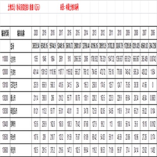 300+地级市/地区土地出出让数据(2000-2020)