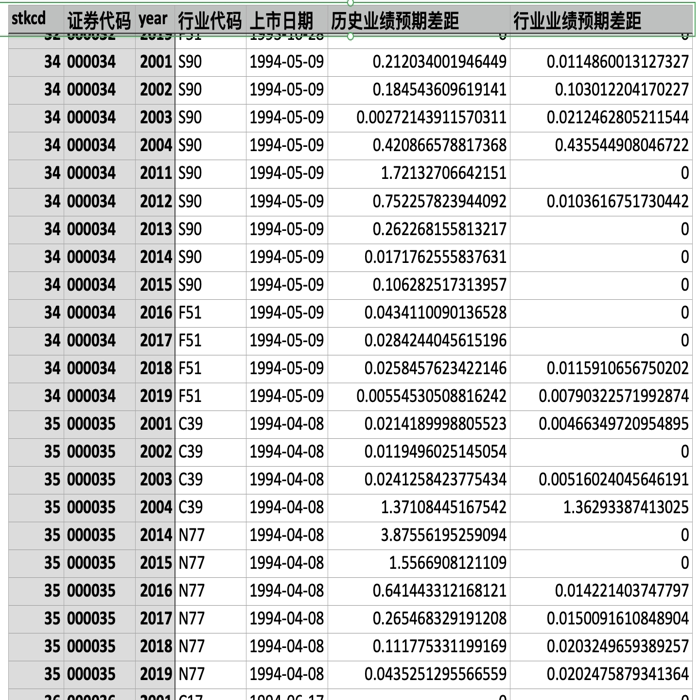 上市公司历史业绩预期差距2001-2019年