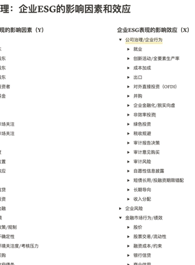 【ESG中文文献梳理和dta数据！】近3年ESG主题C刊文献梳理+和讯网