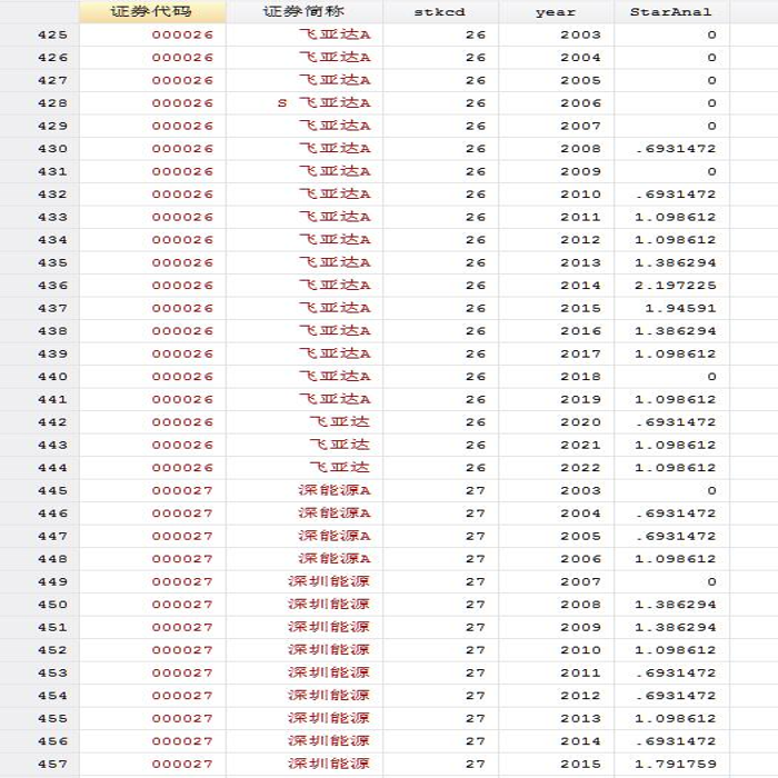 【重磅推荐】上市公司明星分析师跟踪数量整理Stata代码（2