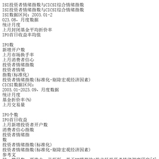 ISI投资者情绪指数与CICSI综合情绪指数