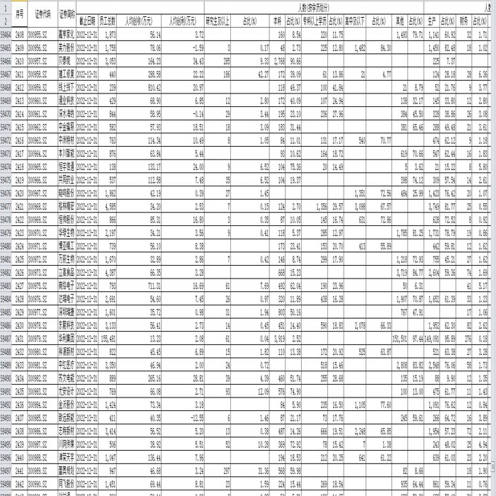 2007-2022年上市公司员工构成员工学历技术人员销售人员生产