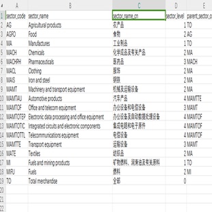 全球各经济体的贸易数据 2000-2021年