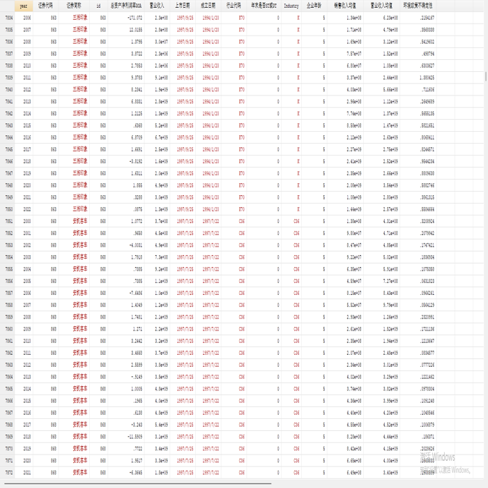 上市企业环境不确定性，投资环境不确定性，整理好的面板数据，e