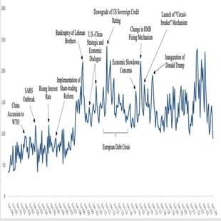 中国经济政策不确定性指数 (陆尚勤和黄昀编制) 2024年3