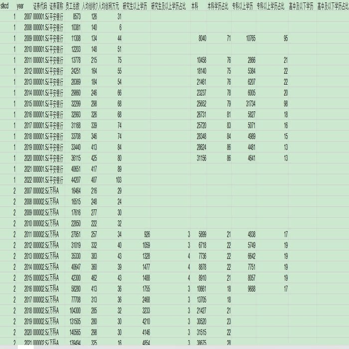 2007-2022 年 上市公司人员结构/员工构成/人力资本情况