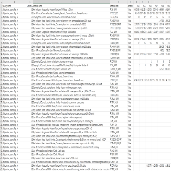 世界各国普惠金融相关指标ATM数量、金融机构数量、商业银行数