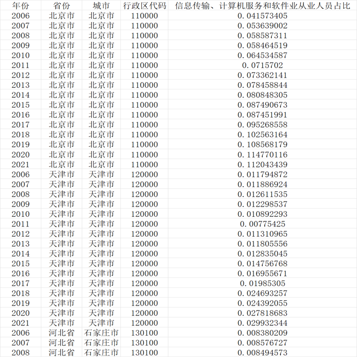 地级市数字经济发展基础指标信息传输、计算机服务和软件业从业人