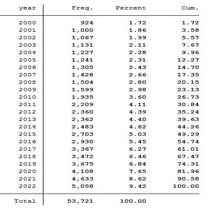 【常用】A股上市公司融资约束程度SA指数计算Stata代码（