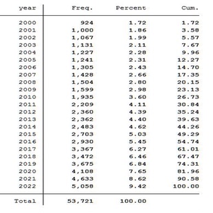 【常用】A股上市公司融资约束程度SA指数计算Stata代码（