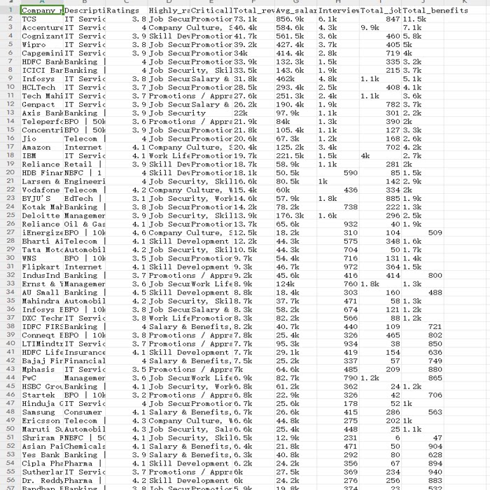 世界d级公司该数据集包含来自 Ambition Box 的
