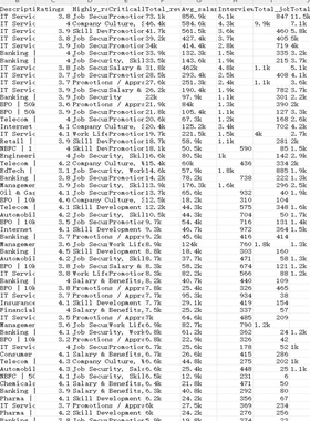 世界d级公司该数据集包含来自 Ambition Box 的